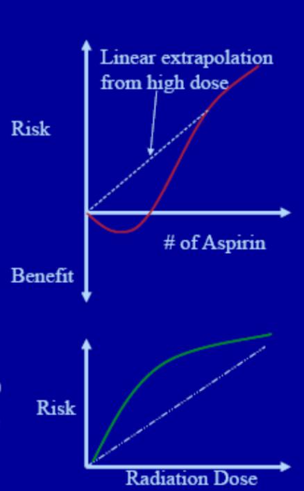 Alcuni studi a basse dosi indicano che non c è effetto (e.g.