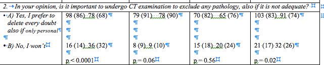 Complete written/oral information about dose exposure in CT: is it really