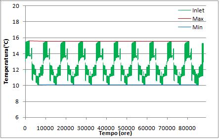 RISULTATI Andamento della temperatura del