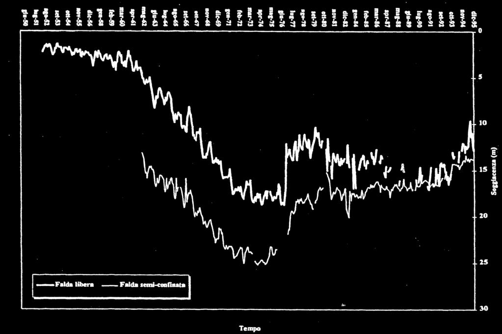 secolo di oscillazione piezometrica Il boom economico anni 60 La