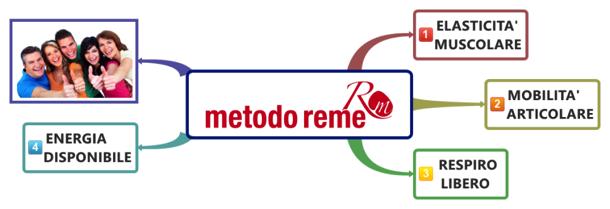 Il METODO REME è un potente strumento di: - Recupero, mantenimento e incremento del grado di salute e benessere psico-fisico.