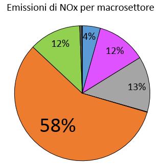 STATO ATTUALE DELLA QUALITÀ DELL ARIA IN TRENTINO ALTO ADIGE Dati dell inventario regionale (anno 2013) Emissioni di NOx per macrosettore Le emissioni di NOx da trasporto su strada incidono, rispetto