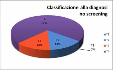 attraverso la muscolare fino nella sottosierosa o nei tessuti pericolici o perirettali T4 perforazione del