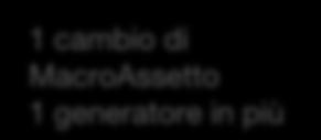 Nessun cambio di MacroAssetto 0 generatori in più PMIN Assetto 2 N Generatori: 3 1 cambio di MacroAssetto 1 cambio di 1