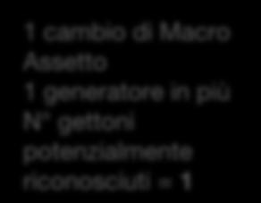 Introduzione dell offerta a gettone per il cambio assetto Gettone di Cambio Assetto solo ad unità Termoelettriche di tipo