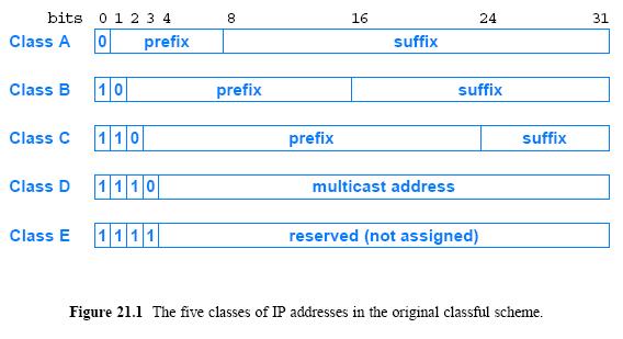 Classi di indirizzi IP: soluzione originale 49