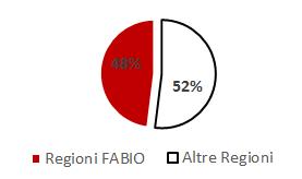 Il Progetto FABIO (Farmaci Biologici in Oncologia) Enti finanziatori: AIFA, Regione Sardegna Regioni partecipanti al progetto: Sardegna Lombardia Toscana Marche