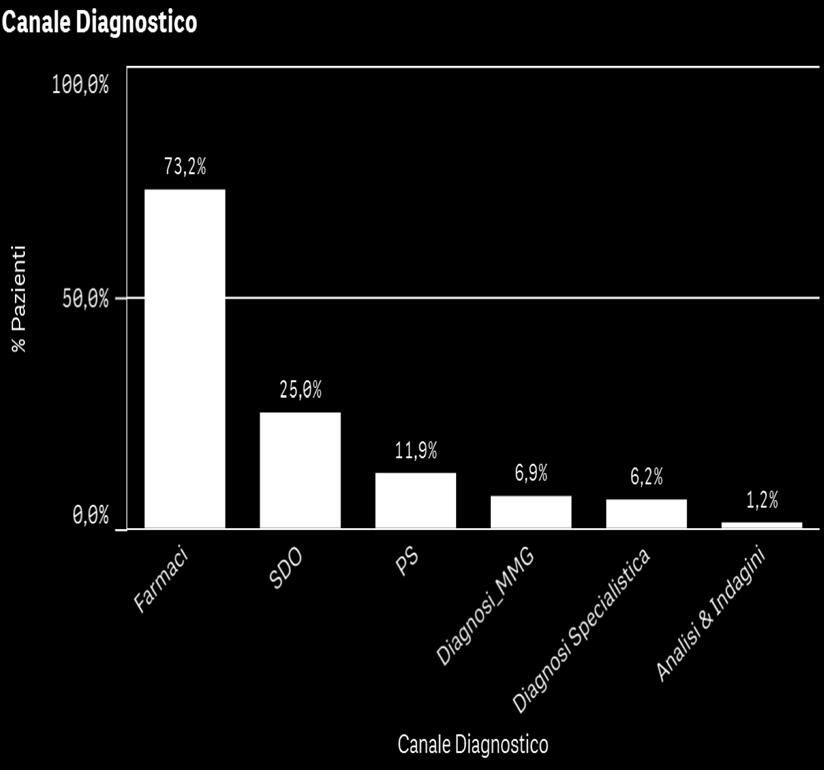 I pazienti sono individuati con i seguenti criteri: Anagrafe: >40 anni Diagnosi MMG: ICD9 491.2X, 496; Diagnosi Specialistica: cod. ICD9 491.2X, 496, 518.81; 518.83; 518.