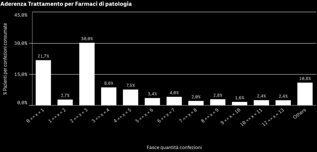 Trattamento con