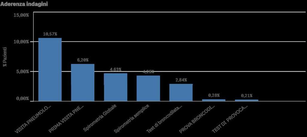 % dei pazienti in