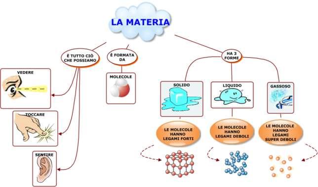 La materia La materia è tutto ciò che occupa spazio Una precisa porzione di materia