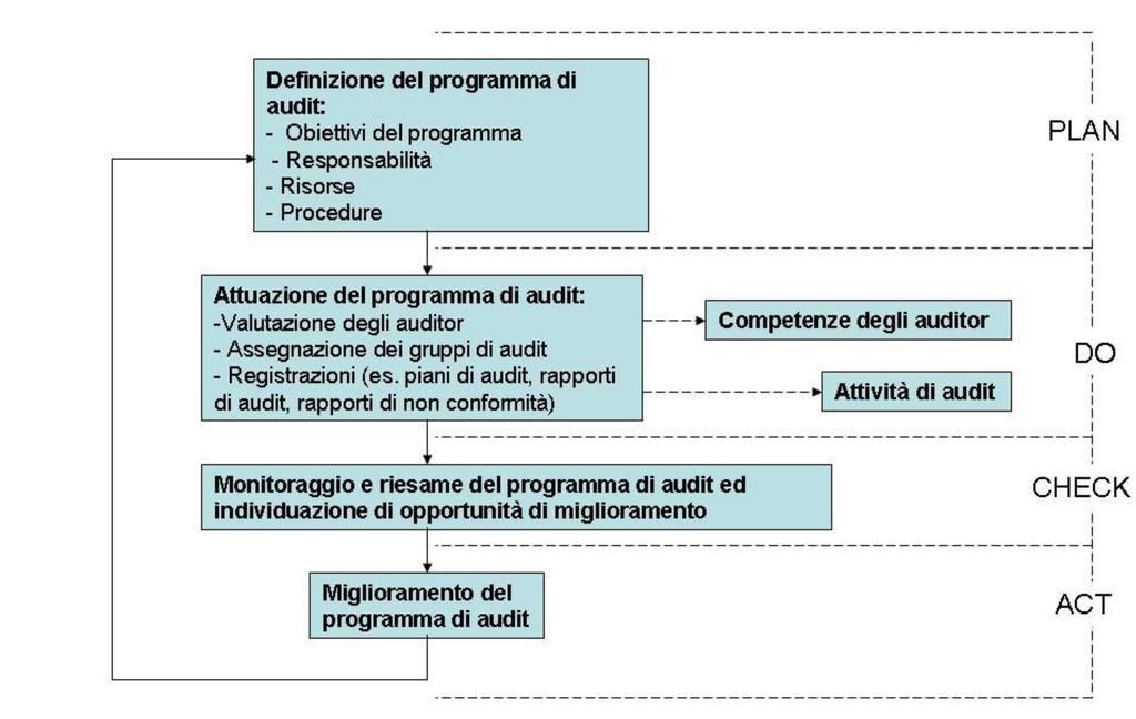 Fgura 2 Schema d flusso dell attvtà d audt elemento essenzale per mantenere la credbltà dell attvtà e per garantre l ncsvtà necessara del gruppo d audt.