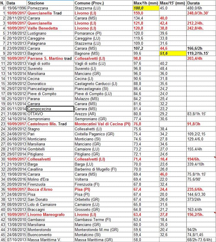 IL MODULO STORM ALERT PER LA NOTIFICA SONORA DEI SUPERAMENTI DI SOGLIE PRINCIPALI EVENTI DI PIOGGIA ESTREMA (MAX 1ORA 2010-2017) NELLA DGR 395/2015 SONO STATE