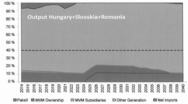 Figura 10 Quote di mercato combinate del gruppo MVM e di Paks II per produzione (MWh) sui mercati di Ungheria +