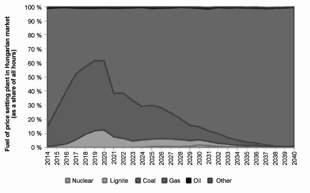 Figura 11 Combustibile di fissazione dei prezzi nel mercato ungherese dell energia elettrica Fonte: studio NERA.