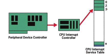 Dettaglio del processo di gestione dell interruzione 3) legge un codice di 8 bit che è compito della periferica inviare sul bus dati (gli 8 bit meno significativi).