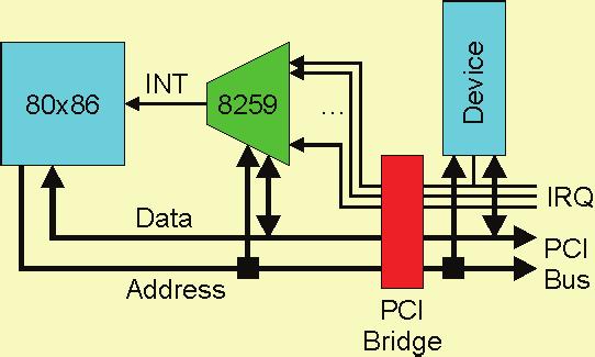 Dettaglio del processo di gestione dell interruzione L'abilitazione o meno delle interruzioni dipende dal flag IF del registro di flag del processore.