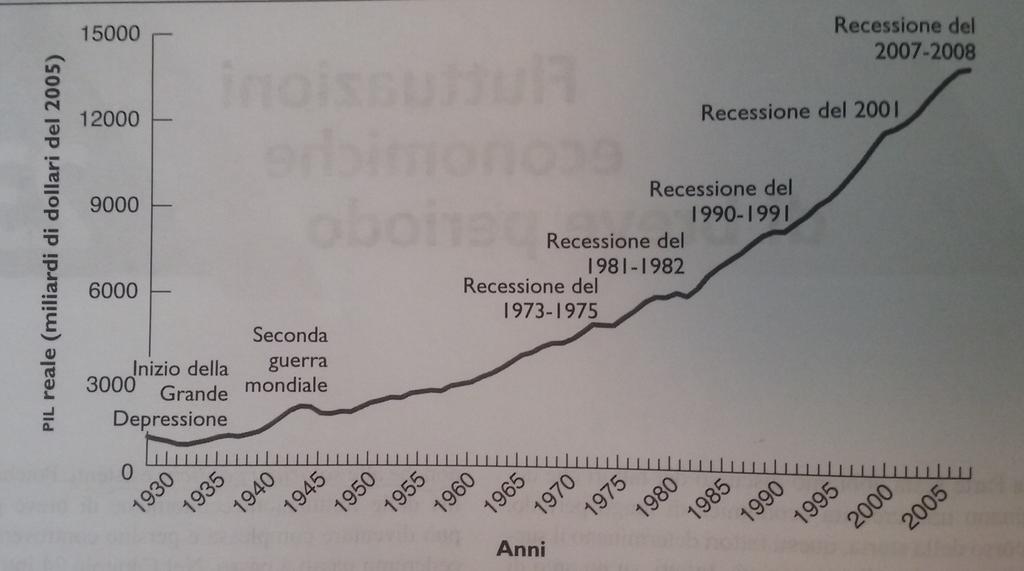 Dati storici delle fluttuazioni in US (1928-2008) Il PIL reale non cesce uniformemente ma attraversa accelerazioni e rallentamenti 1929-1933: contrazione (Grande Depressione) Recessione: