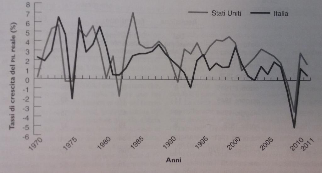 Dati storici delle tassi di crescita (1970-2011) 1970-1980: Recessione sia in Italia che in US (tassi di crescita negativi)