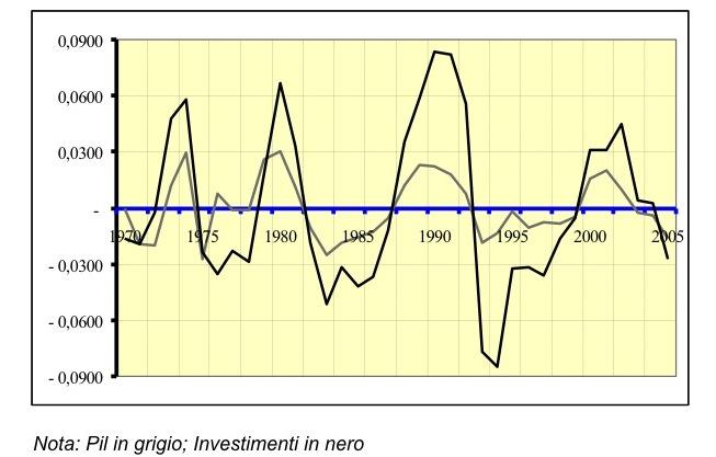 Variabili pro-cicliche: Investimenti fissi