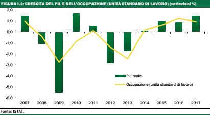 La ripresa dell economia italiana ha guadagnato vigore