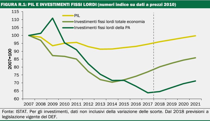 Nel periodo 2007-2017, gli investimenti fissi lordi della PA in volume si sono ridotti di oltre il 36,0 per cento,