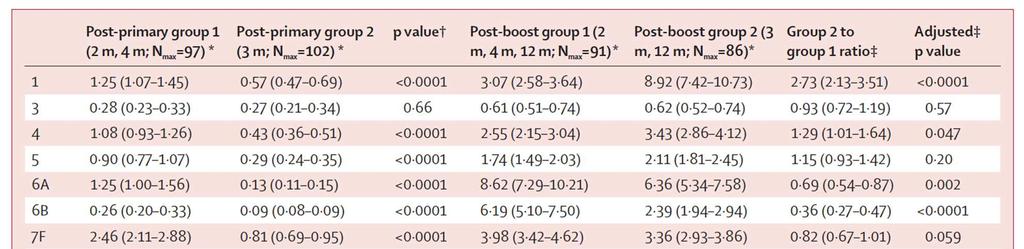 Interpretation: Our findings show that for nine of the 13 serotypes in PCV13, post-booster