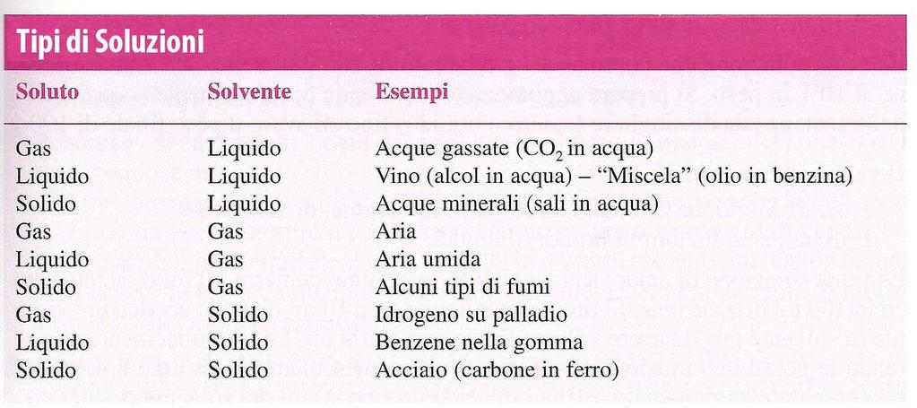 Soluzione: miscela omogenea e stabile di due o più sostanze. Normalmente, i componenti non sono più distinguibili. 2 componenti Solvente: presente per la maggior parte (Es.