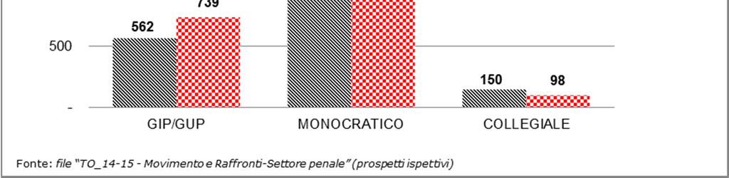 Tribunale di Torre Annunziata settore penale sentenze penali depositate (grafico 20