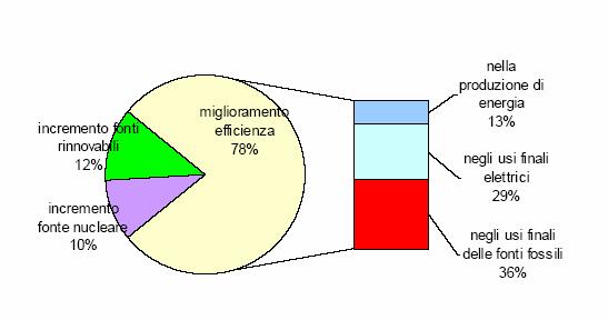 Emissioni di Co2 nello scenario di riferimento ed in quello alternativo Emissioni di