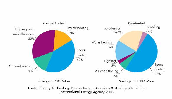 Risparmio di energia primaria negli edifici ( settore