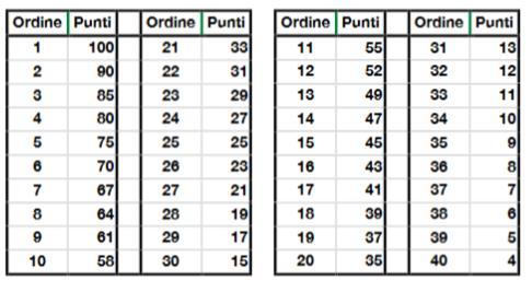Finale 18 Buche Medal Potranno accedere i primi 56 maschi e le prime 28 femmine del Ranking Saranno Famosi Under 12 2018.