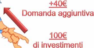 produttive - non sia pienamente in grado di internalizzare gli effetti positivi degli investimenti.