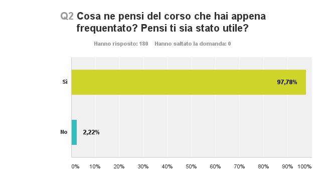 Utilità del corso Hanno risposto «Sì» 176 studenti