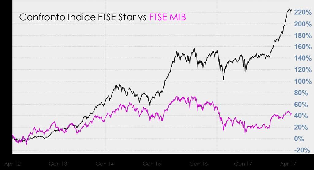 Fonte: Borsa Italiana