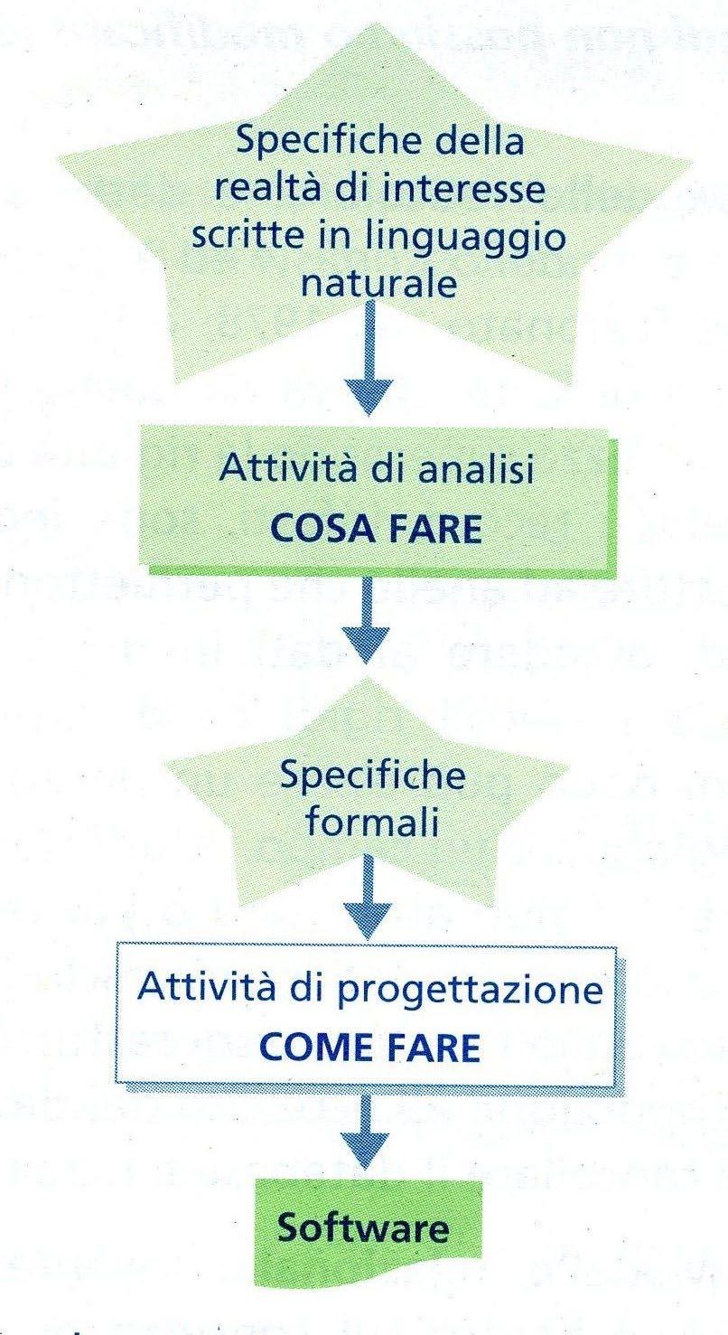 5 La Progettazione di una base di dati La progettazione di un Data Base, analogamente a quanto avviene per la progettazione di un software prevede due momenti importanti: Analisi Astratta