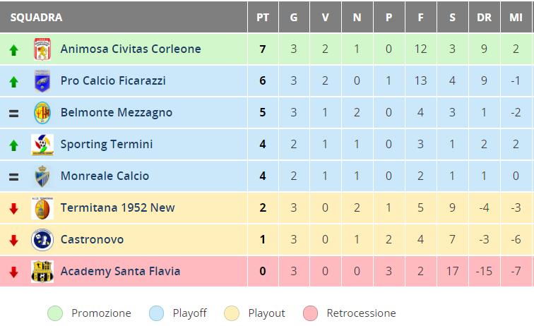 Belmonte Mezzagno che sfrutta l unica occasione goal e bravi a difendere il vantaggio per gran parte della gara.