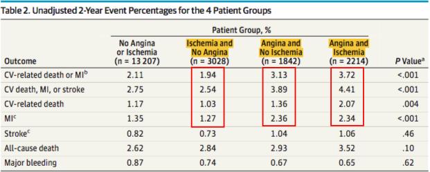 ANGINA con/senza evidenza di ischemia è predittore di rischio di eventi CV (più