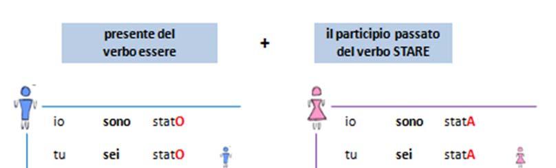 pagina4 LA MATTINA DA DONATELLA Donatella: Questa mattina mi sono svegliata, poi mi sono lavata, mi sono vestita e mi sono truccata.