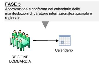 IL PROCESSO GENERALE FASE 2 L Ente organizzatore inserisce i dati della manifestazione e li