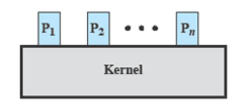 Il Kernel non è un Processo Kernel eseguito al di fuori dei processi Il concetto di processo si