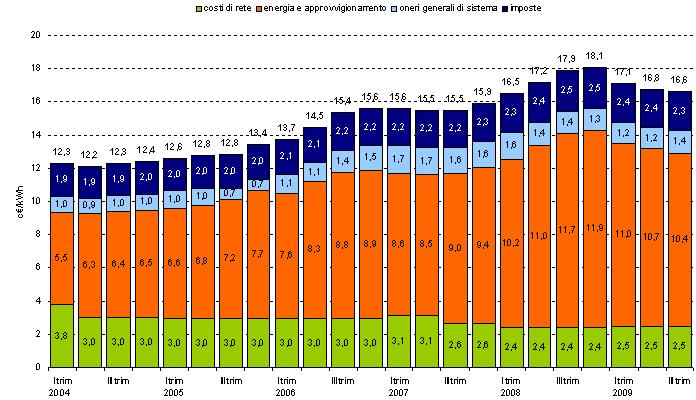 Fattori che determinano la grid-parity in Italia Prezzi dell energia tradizionale
