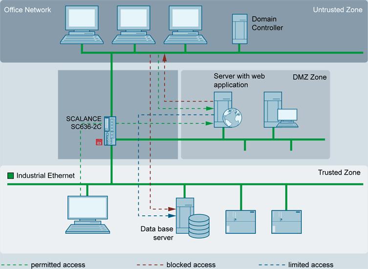 Realizzati con robusto design industriale questi nuovi dispositivi sono router in grado di separare reti per scopi diversi (ad esempio IT e OT) in maniera sicura