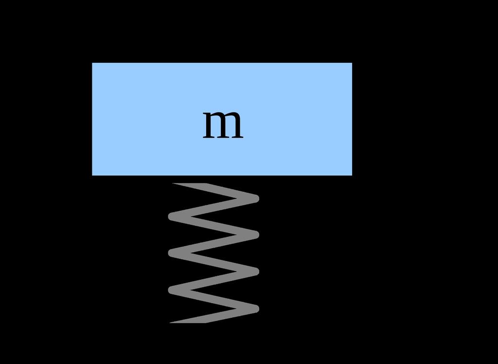 Accelerometri L accelerazione si trova come forza prodotta su una massa F=Ma Dove F è la Forza e M la massa (che è nota) Tale forza sarà misurata dalla deformazione (x) di una molla (k) ad essa