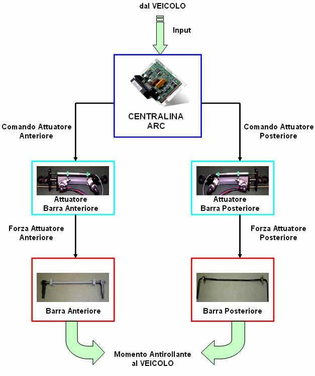 Barra Attiva ARC: funzionamento ARC veicolo Bielletta Attuatore Idraulico Barra Antirollio Input