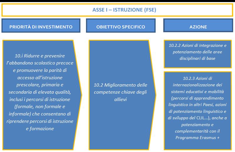 Premessa Il presente manuale è diretto alle istituzioni scolastiche beneficiarie del Programma Operativo Nazionale Per la Scuola competenze e ambienti per l apprendimento 2014-2020 e contiene le