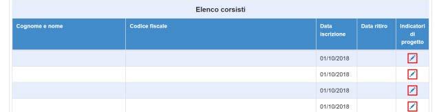 Nel caso in cui i dati non siano ancora stati inseriti, il Sistema visualizza l incompletezza delle informazioni mediante un indicatore di colore rosso.