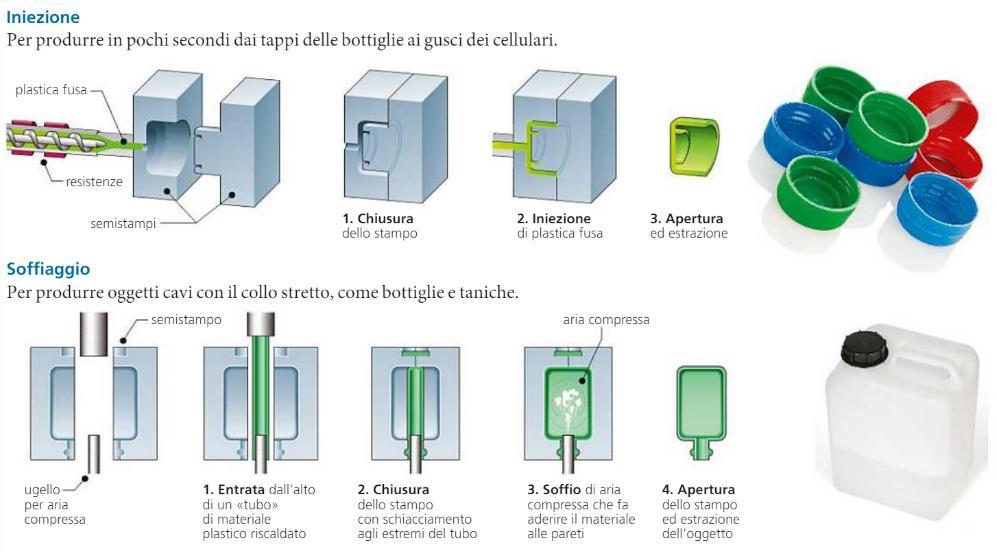 LA PRODUZIONE DEGLI OGGETTI IN PLASTICA LO STAMPAGGIO/1 La macchina per lo stampaggio riscalda i granuli o le lastre per renderli molli; li preme nella