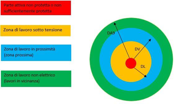 Negli impianti che rientrano nelle categorie 2 e 3 non è possibile effettuare interventi quando l'impianto è sotto tensione in quanto non esistono DPI e precauzioni sufficienti ad operare in