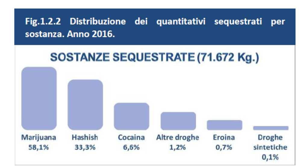 L analisi dei dati rilevati dalla D.C.S.A.